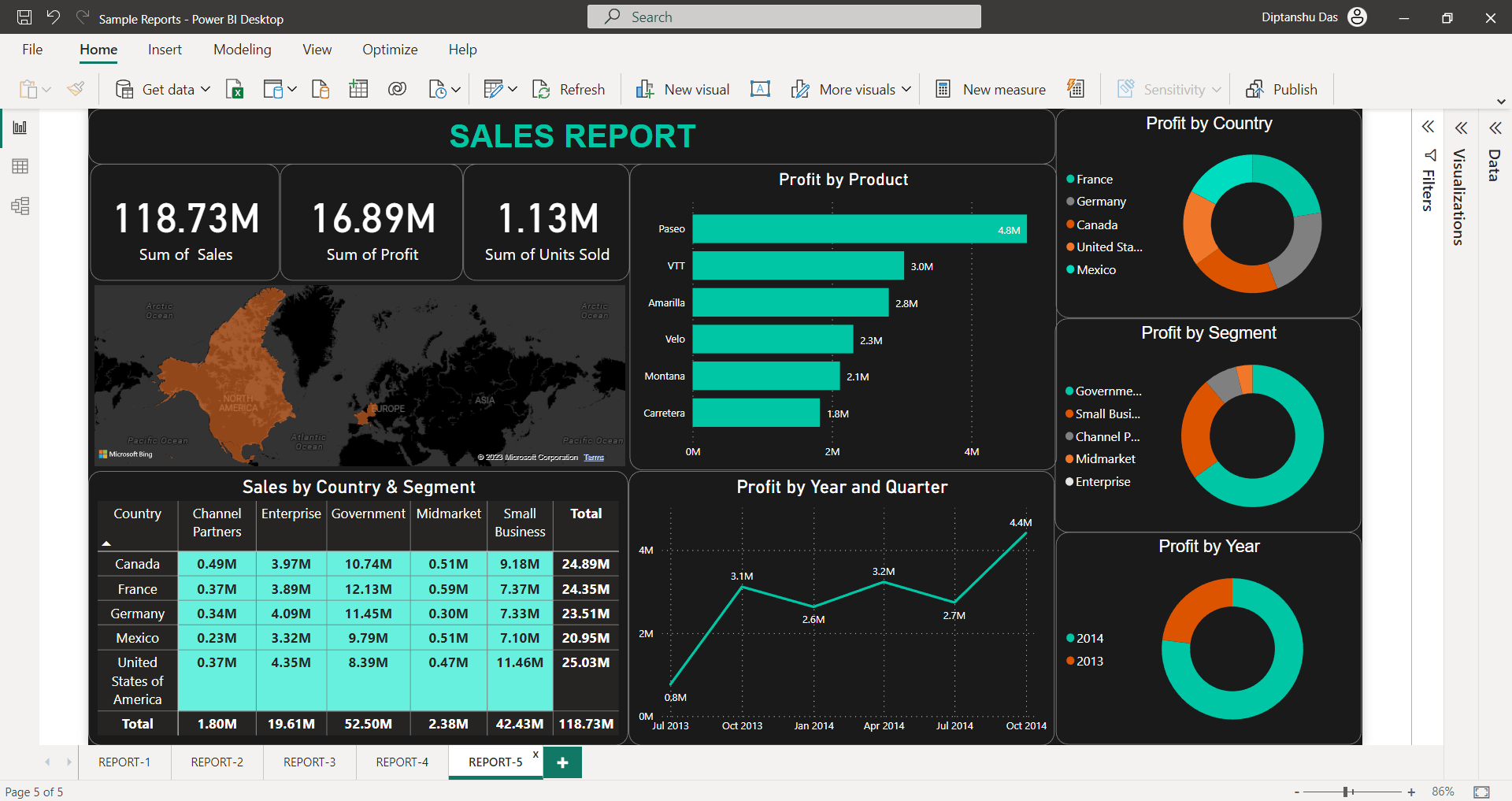 Comprehensive Sales Analysis